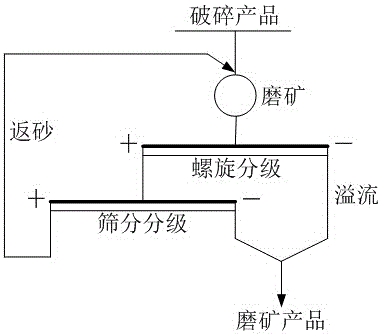 Closed circuit ore grinding classification method