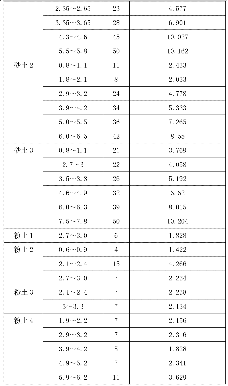 Method of Determining Liquefaction of Shallow Sand Soil Using Variable Energy Dynamic Penetration Sounder