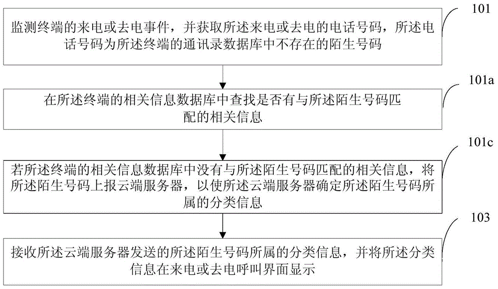 Method for displaying related information of unfamiliar number, monitoring device and cloud server