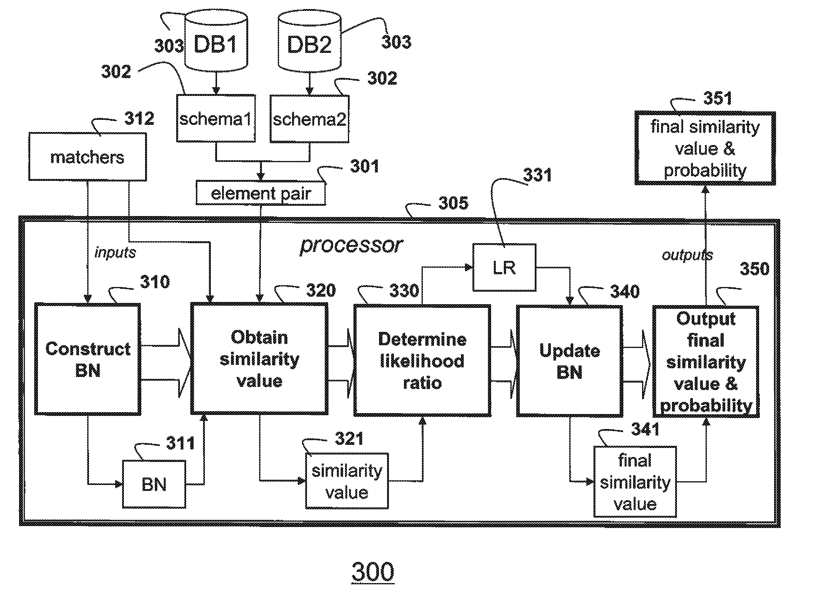 Method for matching elements in schemas of databases using a Bayesian network