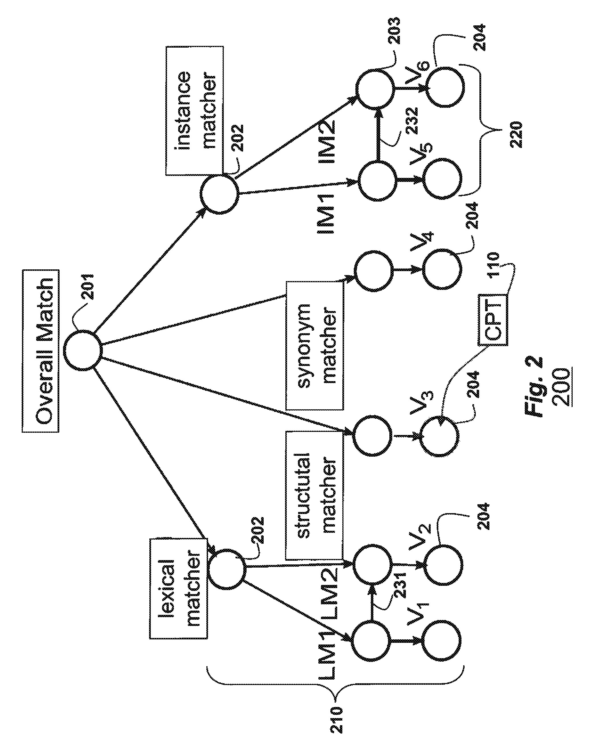 Method for matching elements in schemas of databases using a Bayesian network