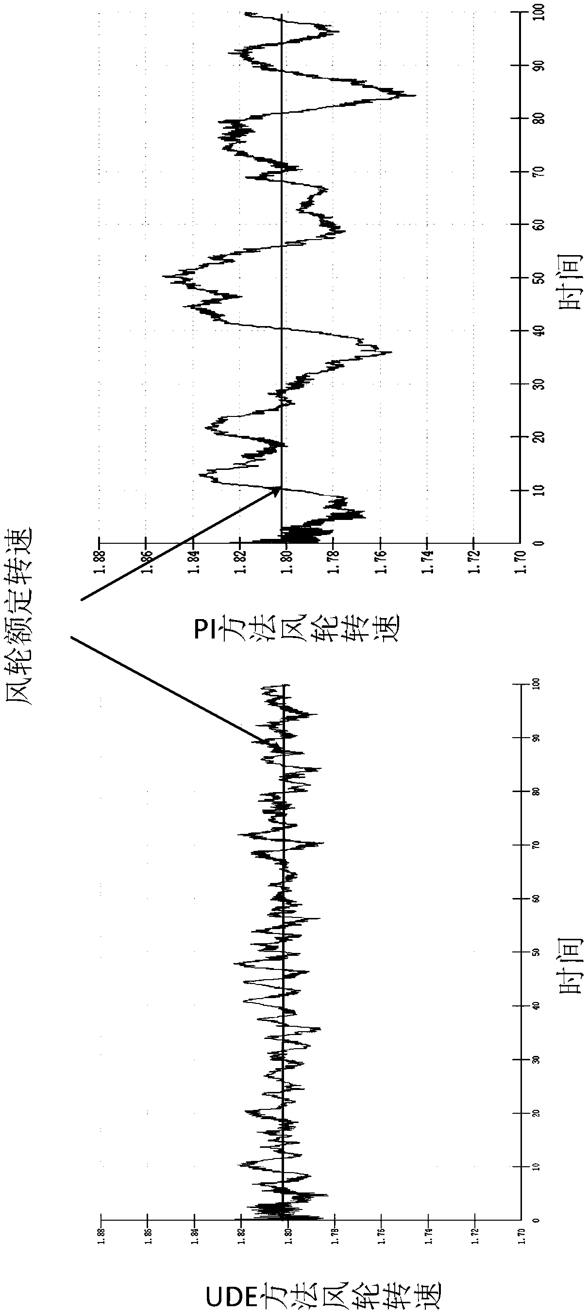 Robust pitch control method for wind turbines based on ude