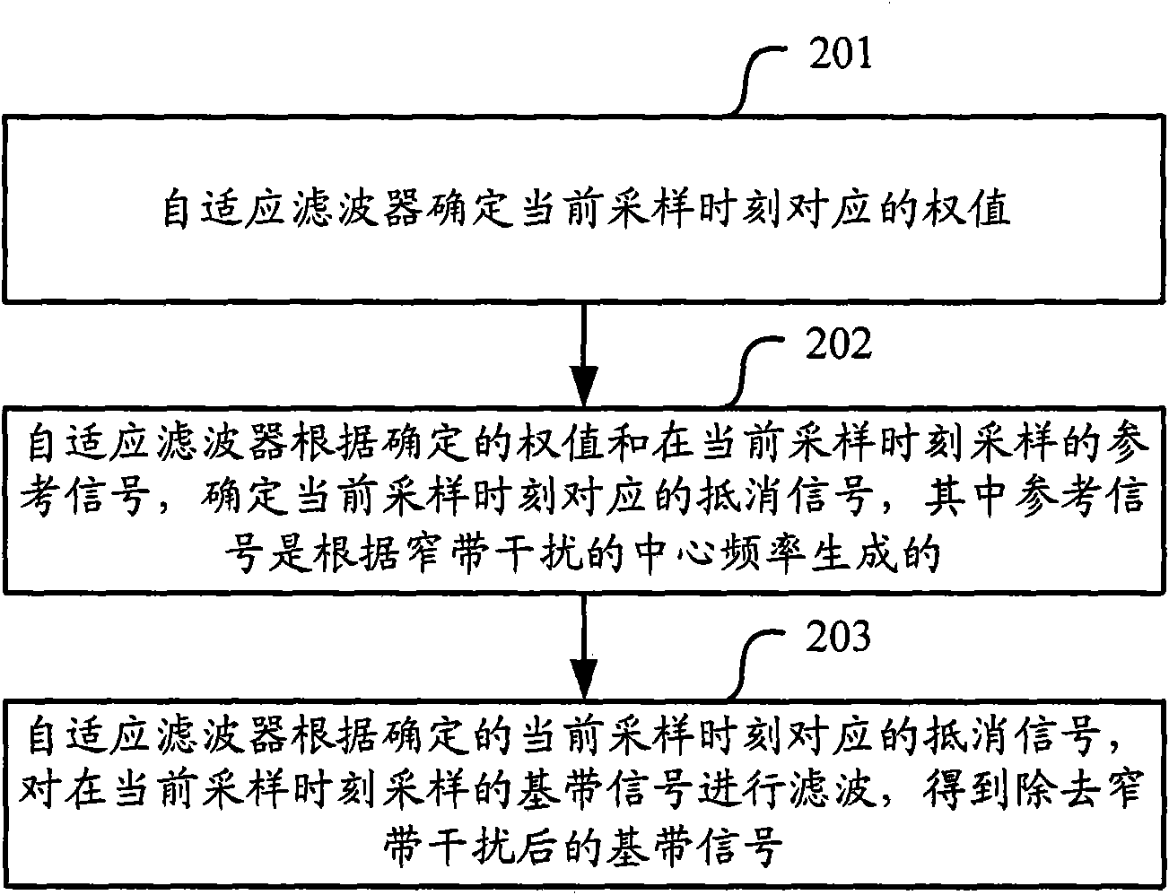 Method for removing narrow-band interference and self-adapting filter