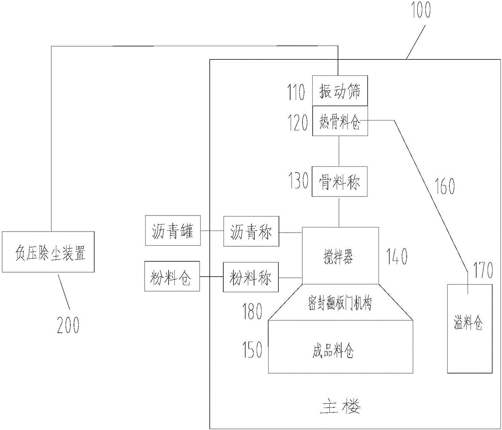 Bituminous mixing plant