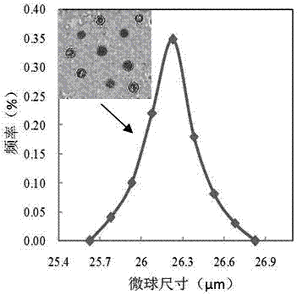 Method used for evaluating particle size distribution of polymer microspheres, and method used for evaluating oil reservoir adaptability of polymer microspheres