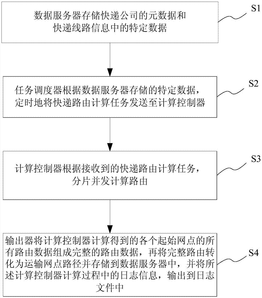 Express routing calculation system and calculation method thereof