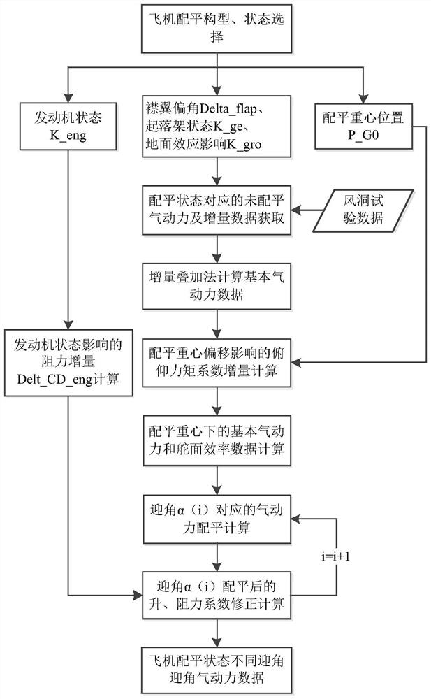 Propeller aircraft longitudinal aerodynamic force balancing method considering gravity center influence