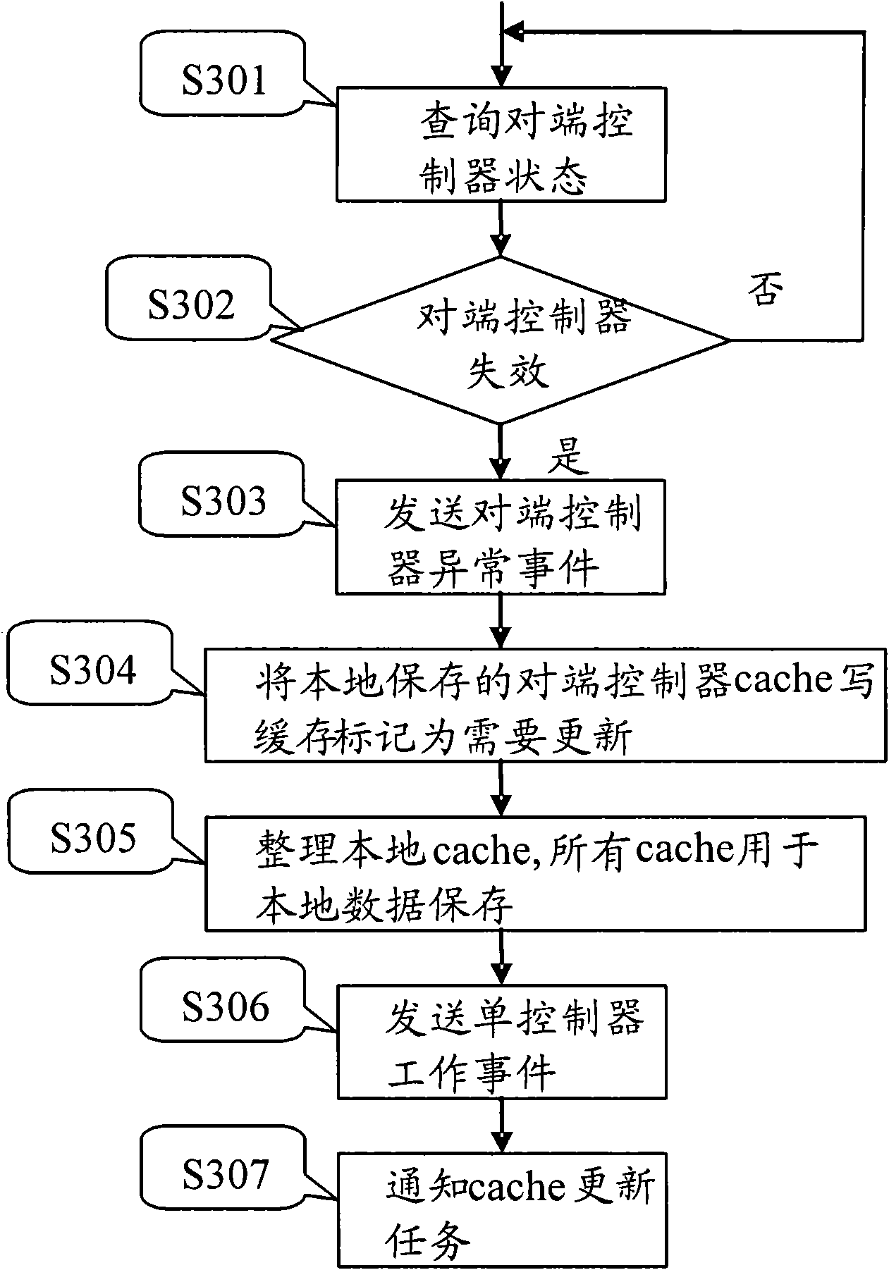 Method and device for managing double storage controllers