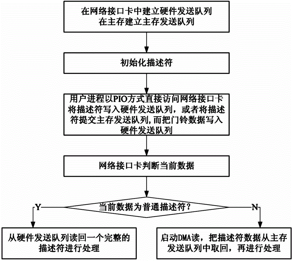 Submission method of descriptor of network interface card (NIC) based on mixing of PIO (process input output) and DMA (direct memory access)