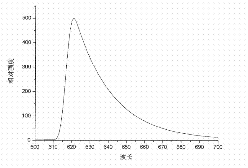 Preparation method of titanium dioxide europium-doped nano-film sol