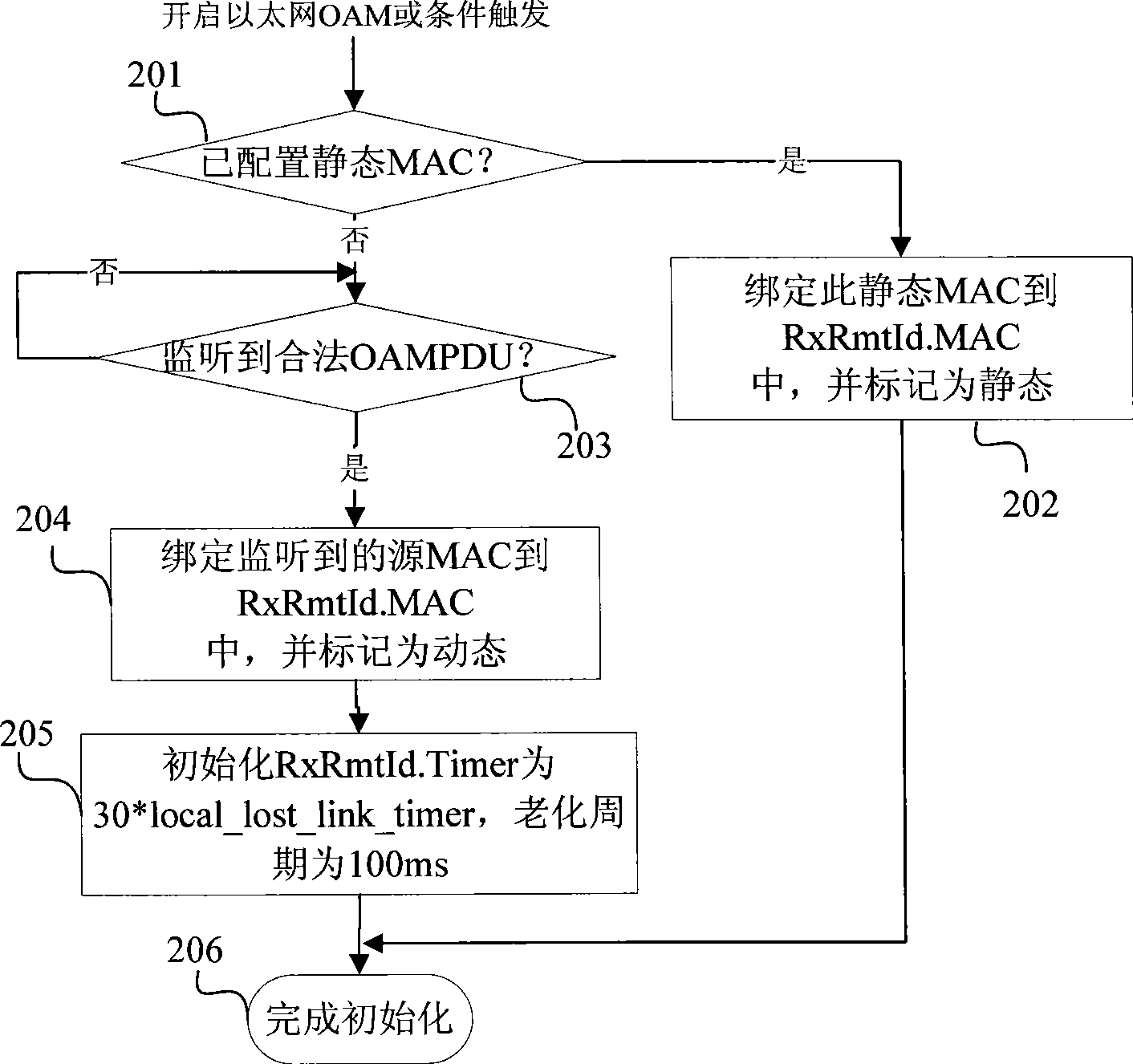 Ethernet OAM link discovery method