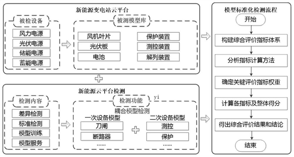 Method, system and equipment for detecting coupling model of new energy transformer substation and medium