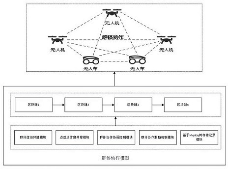 Cluster cooperative communication network system based on blockchain and communication method