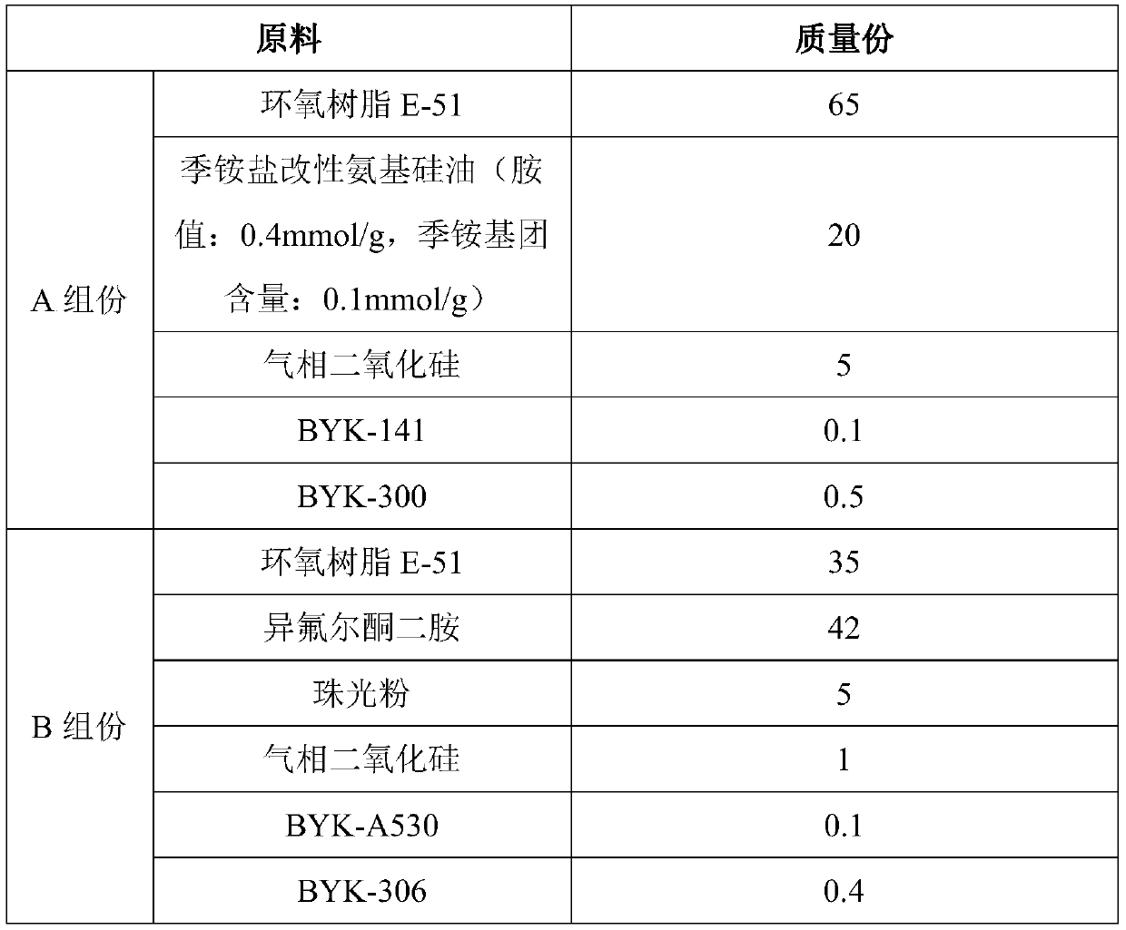 A two-component antibacterial and antifouling epoxy beautifying agent and its preparation method