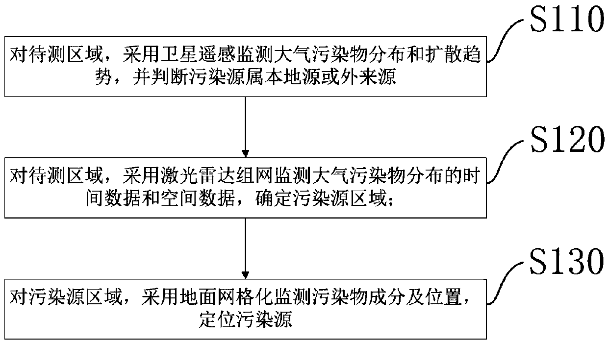 Integrated space and terrestrial information based stereoscopic monitoring method for air pollution and monitoring system