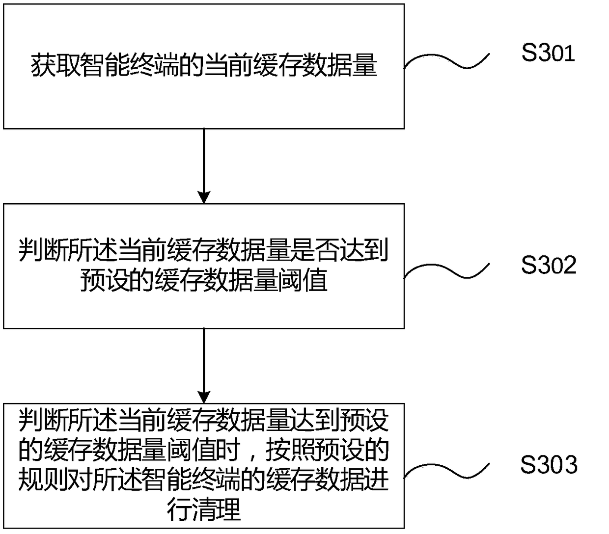 Buffer data management method and device, computer equipment and storage medium