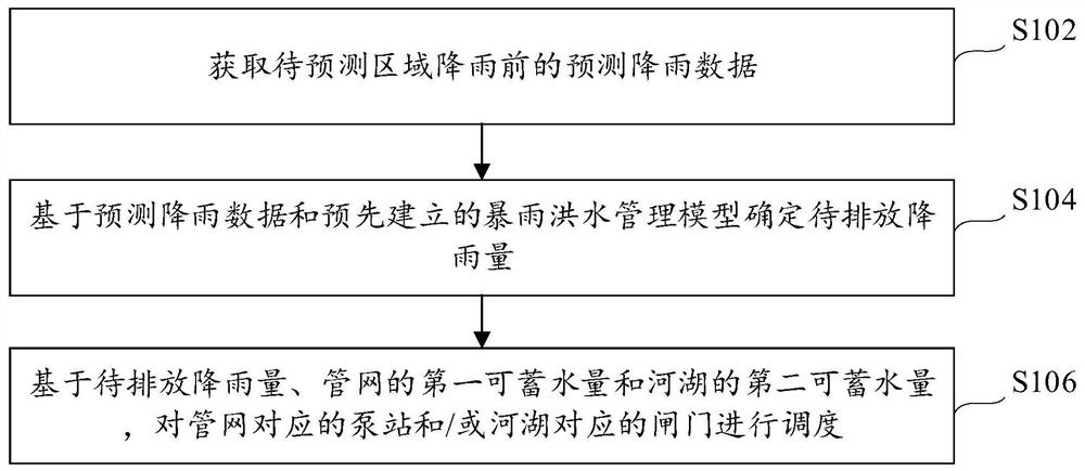 Rain flood prediction scheduling method and device, electronic equipment and machine readable storage medium