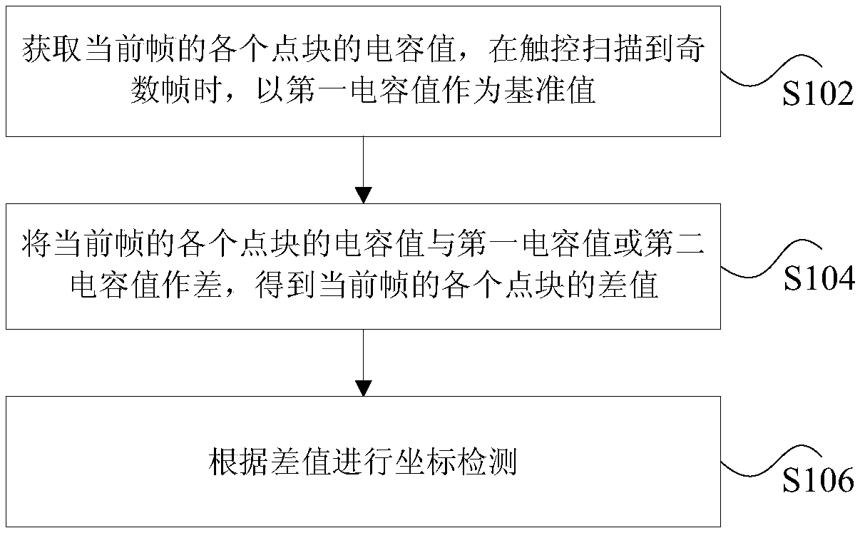 Control method and device for touch and display integrated system