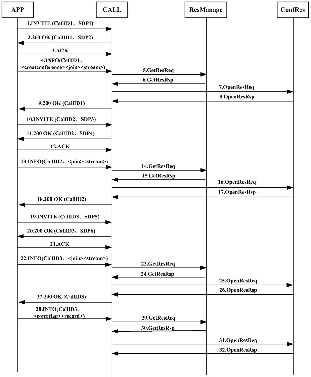 Conference recording method, device and system