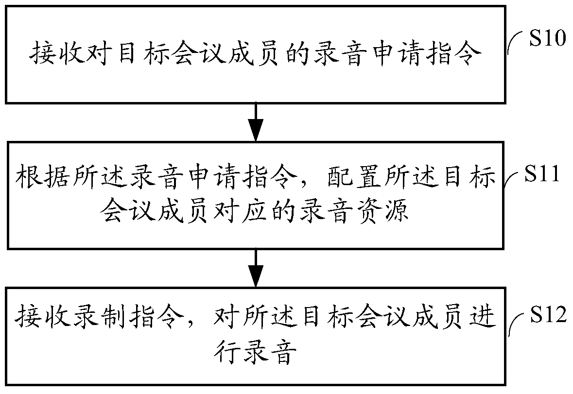 Conference recording method, device and system