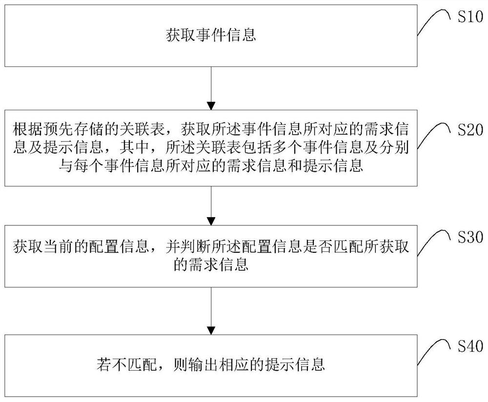 A method for realizing popular application of smart home