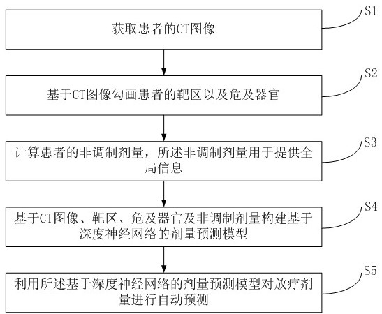 Deep neural network-based automatic radiotherapy dose prediction method