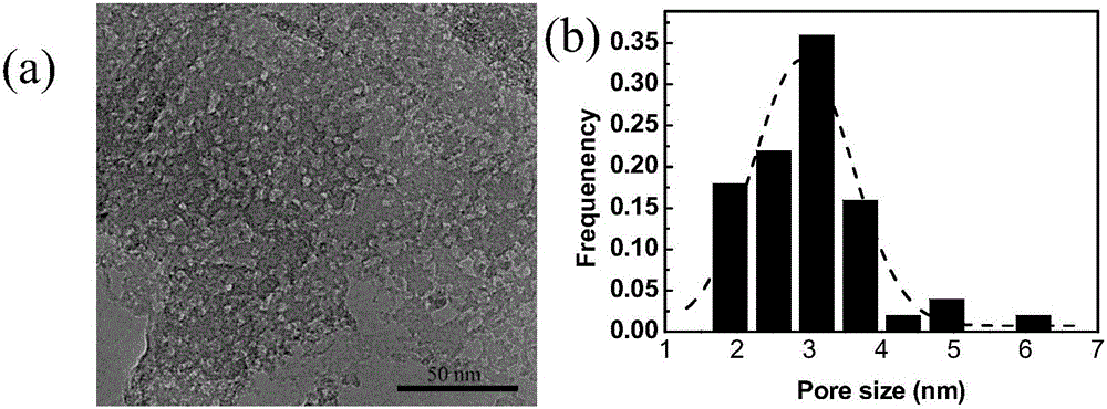 Preparation method of heteroatom doped graphene hierarchical pore carbon material