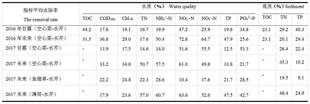 Chinese herbal medicine crop-rotation planting mode for pond water quality purification