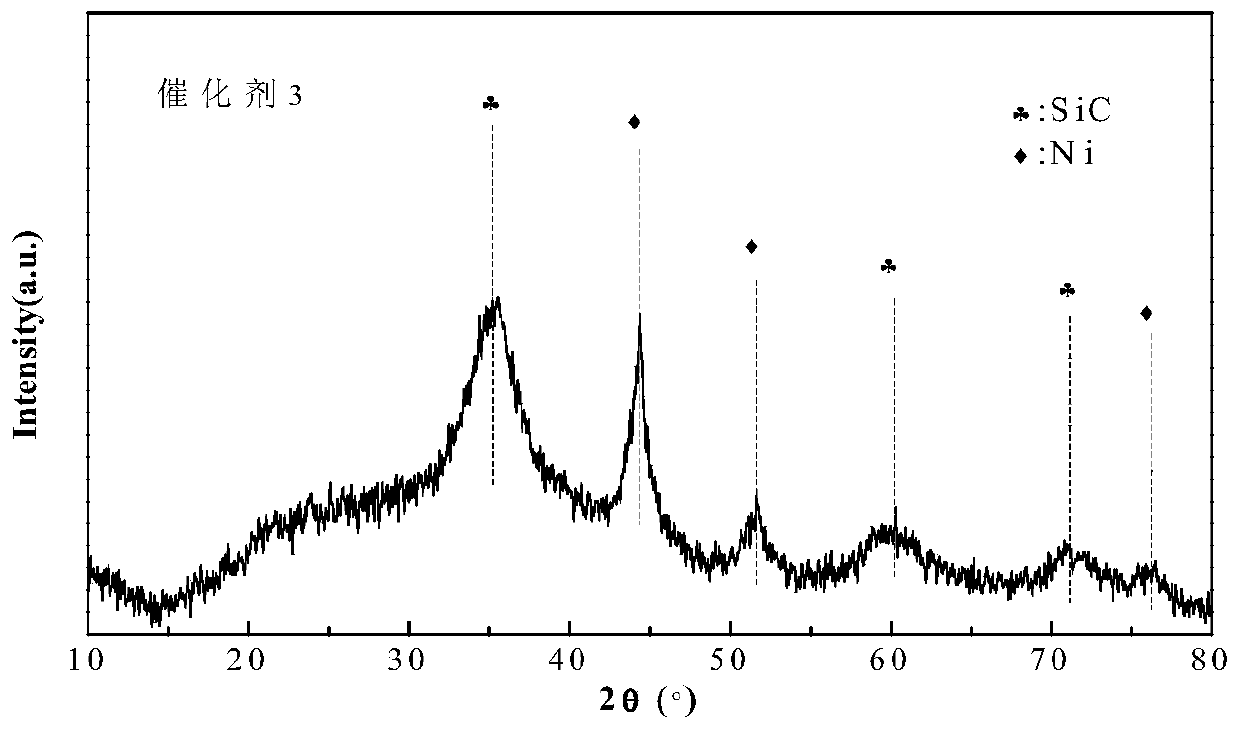 Nickel-supported silicon carbide catalyst for reforming reaction of methane and carbon dioxide and its preparation method and application