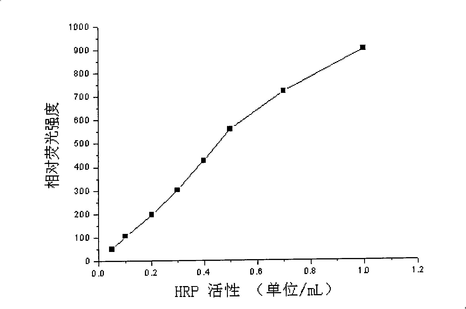 Hepatitis b surface antigen and antibody detection method