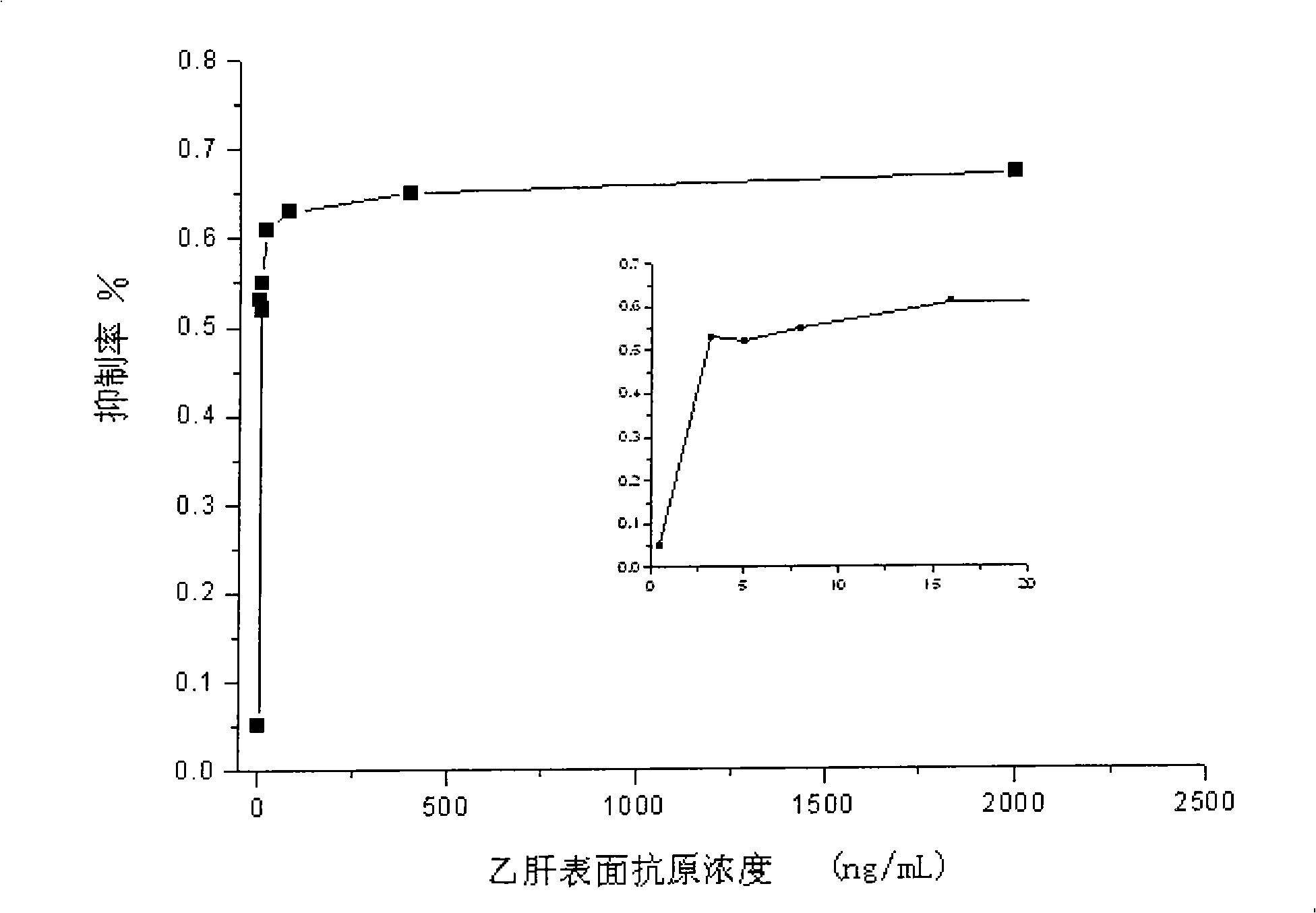 Hepatitis b surface antigen and antibody detection method