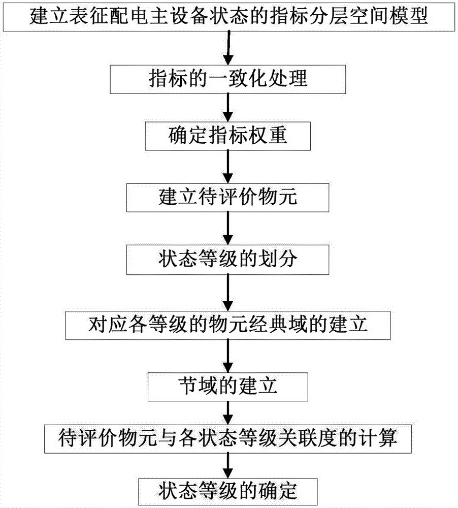 Assessment method of health state of distribution primary device
