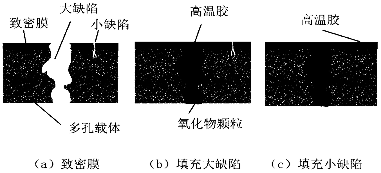 A method to fill in the defects of dense films