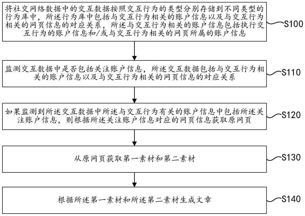 Article generation method and device