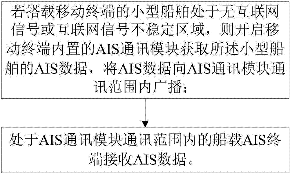 Ship collision avoidance method and system with integration of Internet and handheld AIS