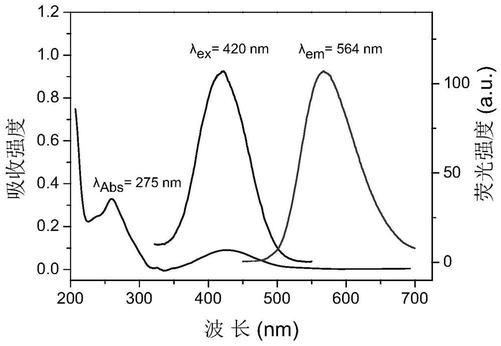 A kind of yellow fluorescent carbon dot and its preparation method and application