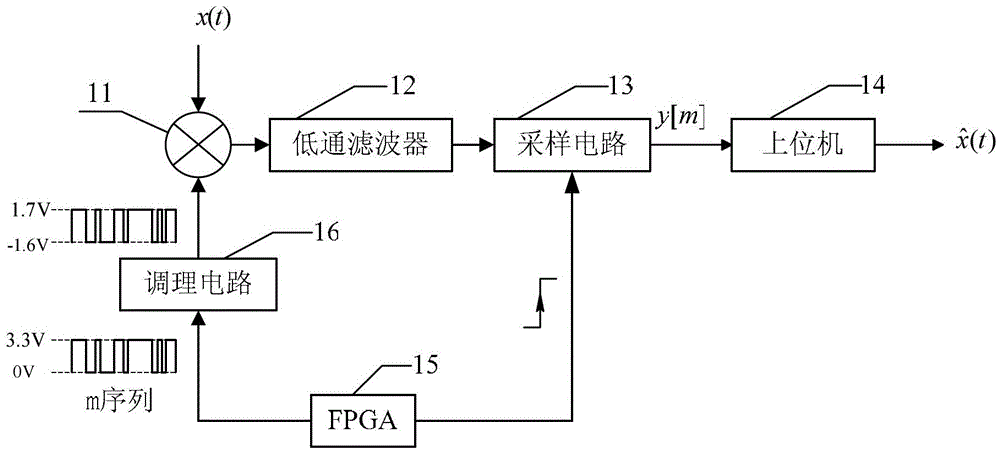 Sparse Signal Undersampling Method Based on Compressed Sensing