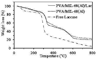Preparation method of MOFs (metal-organic frameworks)/PVA (polyvinyl alcohol) frozen gel immobilized laccase