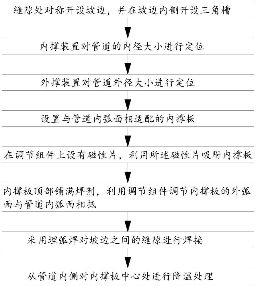 Submerged-arc welding one-side welding double-side forming process