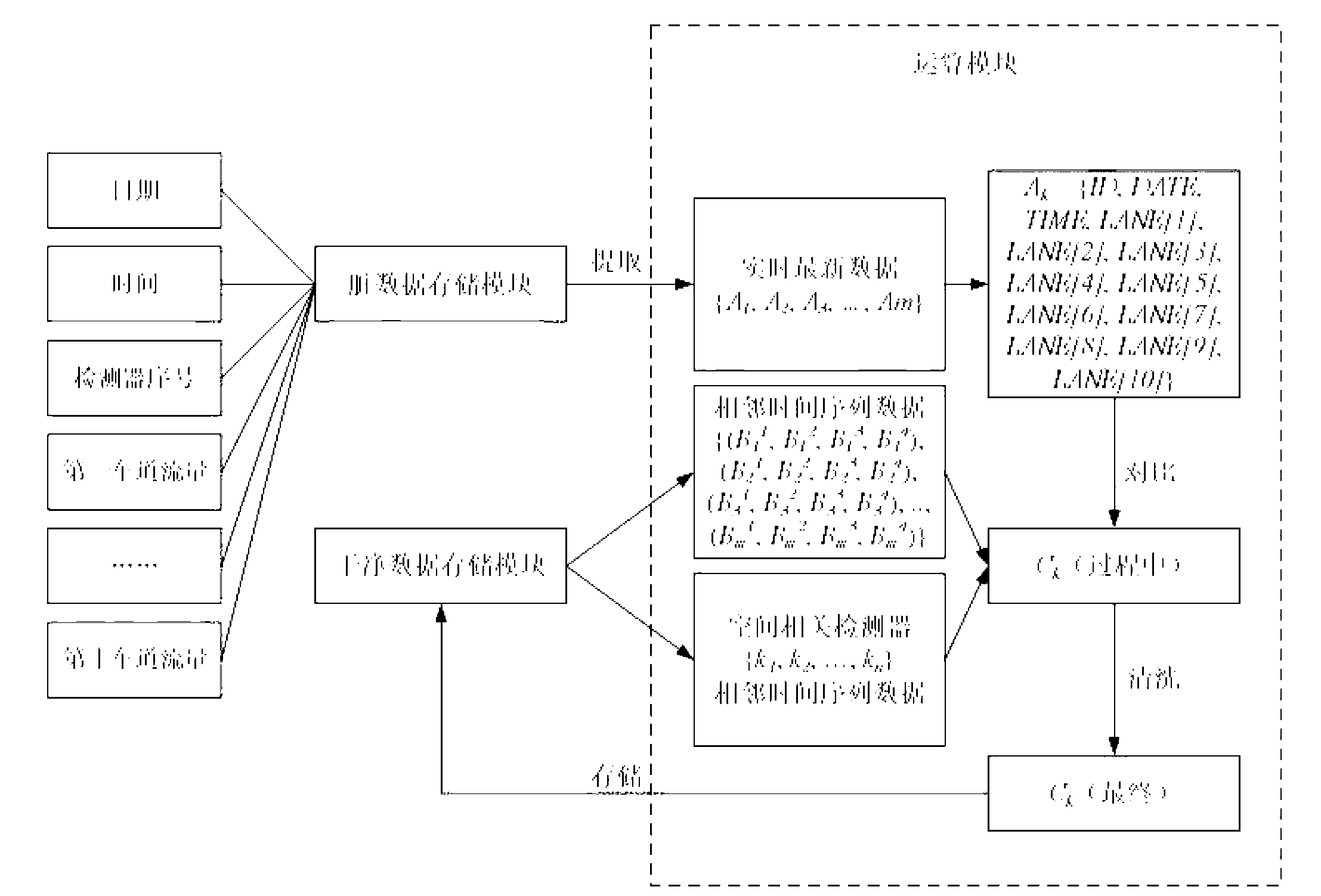 Method for cleaning traffic flow data on basis of time-space analysis