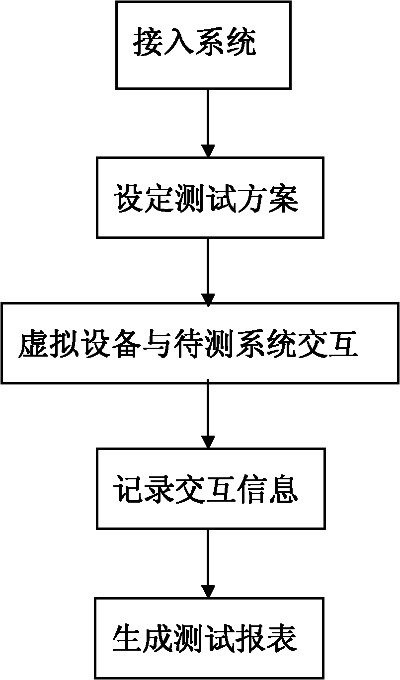 Method and device for testing end station system of grid video and environment monitoring system