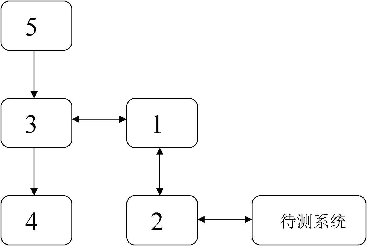 Method and device for testing end station system of grid video and environment monitoring system