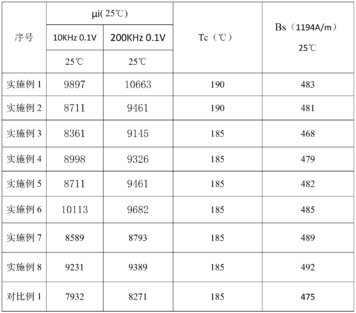 Manganese-zinc high-conductivity soft magnetic ferrite material, preparation method and applications thereof