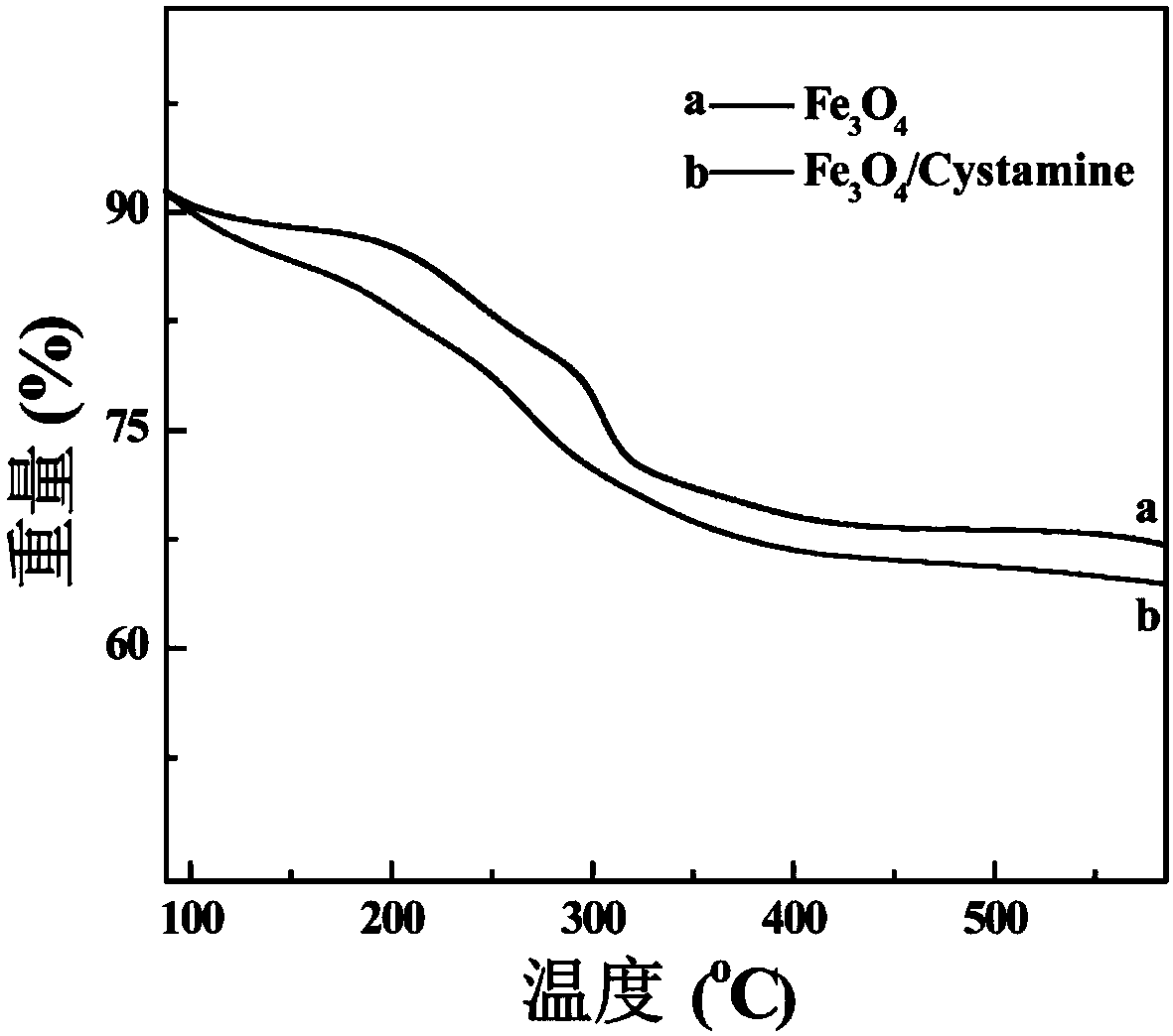 Preparation method of Fe3O4 nanoparticles with cluster structure