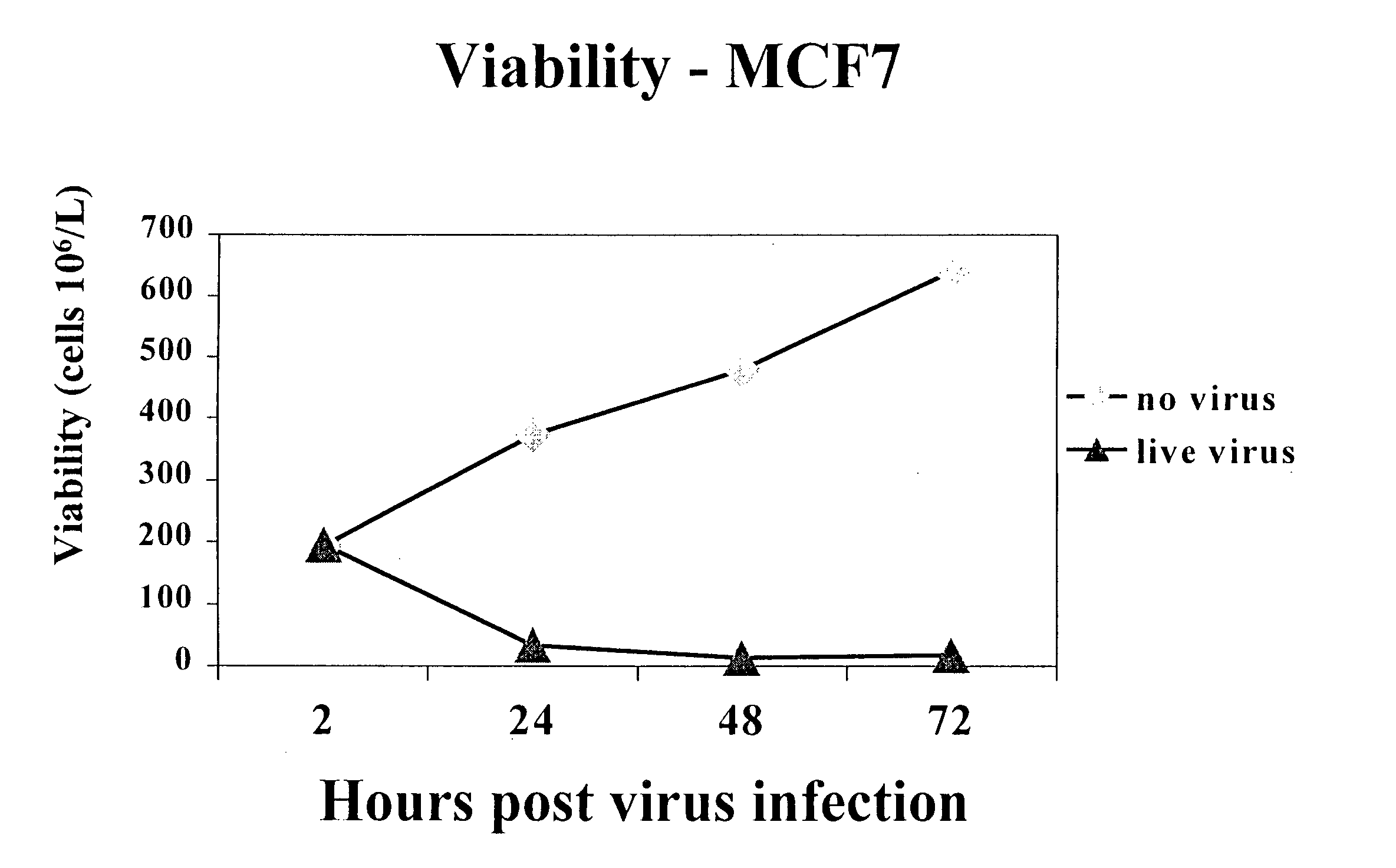 Virus clearance of neoplastic cells from mixed cellular compositions