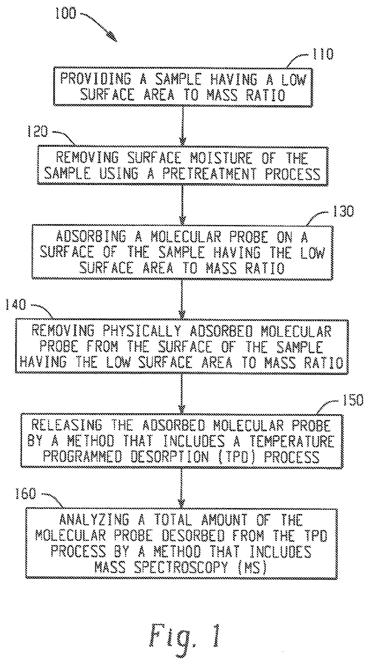 Quantification of surface acidity on a low surface area material