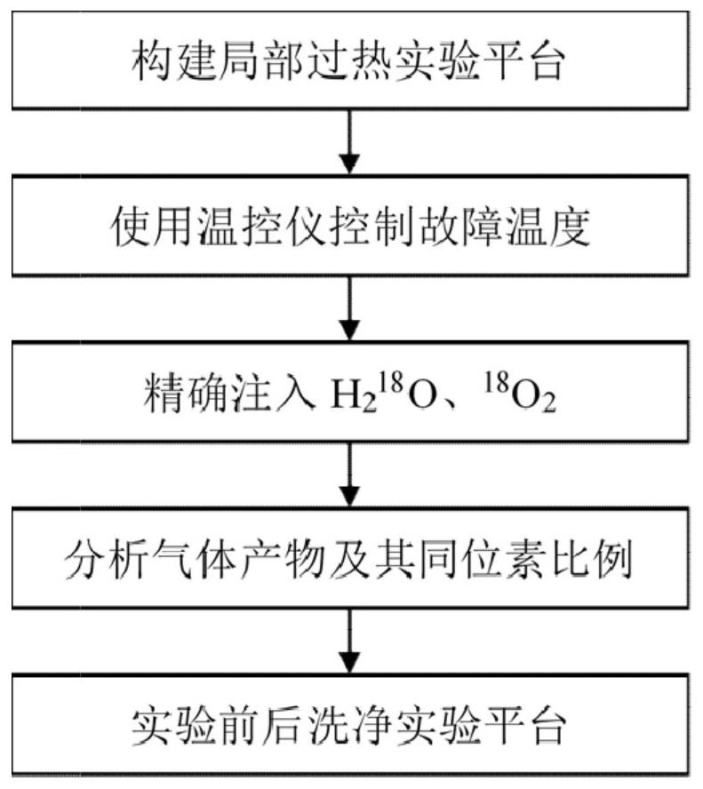 Stable isotopic tracer method-based research method for simulating SF6 overheating decomposition reaction