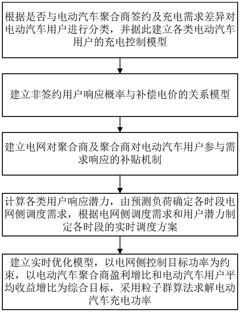 Electric vehicle real-time scheduling method considering predicted load and user demand