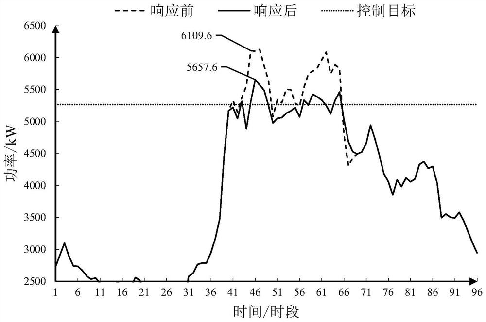 Electric vehicle real-time scheduling method considering predicted load and user demand