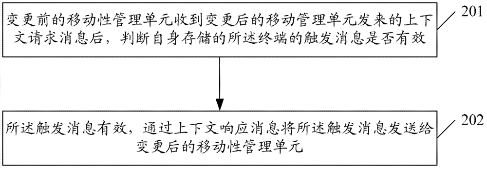 A method and system for terminal triggering